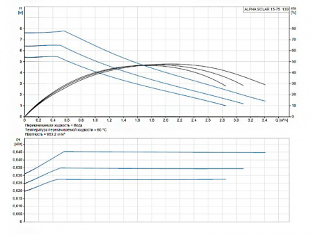 Насос циркуляционный Grundfos Alpha Solar 15-75 130