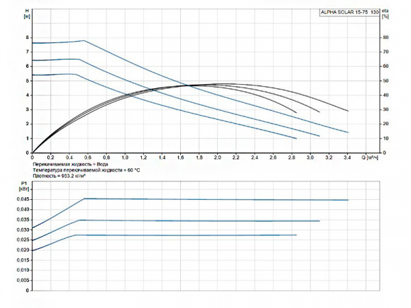Насос циркуляционный Grundfos Alpha Solar 15-75 130