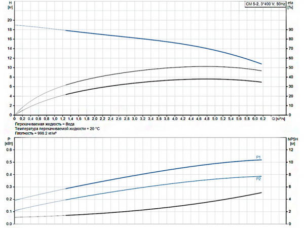 Горизонтальный многоступенчатый насос Grundfos CM 5-2 A-R-A-V-AQQV F-A-A-N