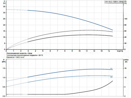 Горизонтальный многоступенчатый насос Grundfos CM 10-2 A-R-A-E-AQQE C-A-A-N