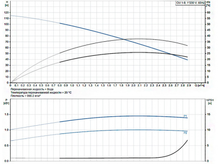 Горизонтальный многоступенчатый насос Grundfos CM 1-9 A-R-G-E-AQQE B1-A-A-N