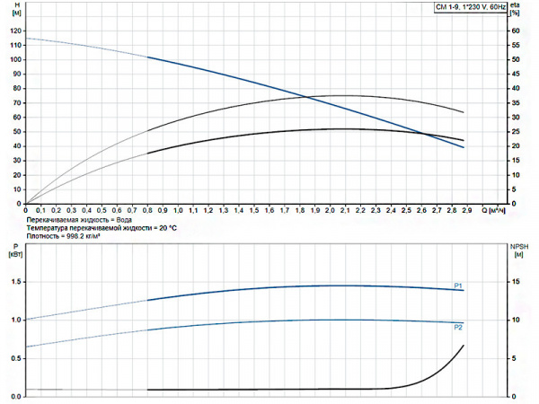 Горизонтальный многоступенчатый насос Grundfos CM 1-9 A-R-G-E-AQQE B1-A-A-N