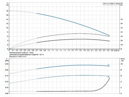 Насос многоступенчатый горизонтальный Grundfos CM 1-2 A-R-A-E-AQQE F-A-A-N