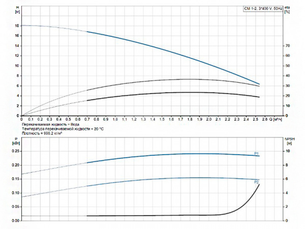 Насос многоступенчатый горизонтальный Grundfos CM 1-2 A-R-A-E-AQQE F-A-A-N