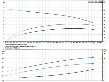 Горизонтальный многоступенчатый насос Grundfos CM 5-2 A-R-A-E-AQQE F-A-A-N
