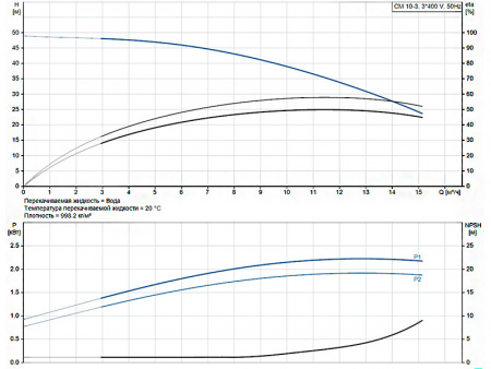 Горизонтальный многоступенчатый насос Grundfos CM 10-3 A-R-G-E-AQQE F-A-A-N