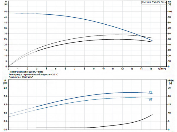 Горизонтальный многоступенчатый насос Grundfos CM 10-3 A-R-G-E-AQQE F-A-A-N