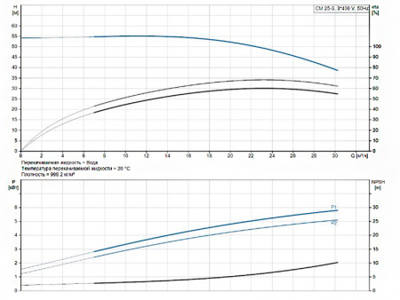 Горизонтальный многоступенчатый насос Grundfos CM 25-3 A-R-A-V-AVBV F-A-A-N