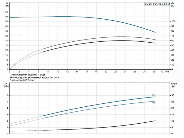 Горизонтальный многоступенчатый насос Grundfos CM 25-3 A-R-A-V-AVBV F-A-A-N