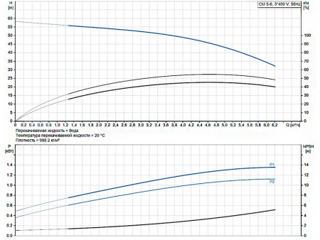 Горизонтальный многоступенчатый насос Grundfos CM 5-6 A-R-G-V-AQQV F-A-A-N