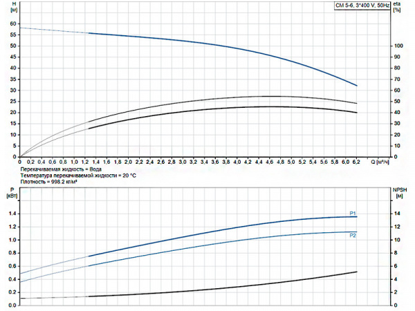 Горизонтальный многоступенчатый насос Grundfos CM 5-6 A-R-G-V-AQQV F-A-A-N