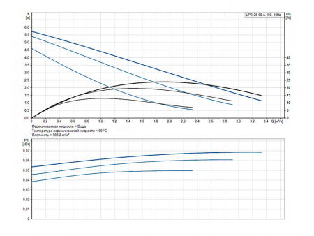Насос циркуляционный Grundfos UPS 25-60 A 180