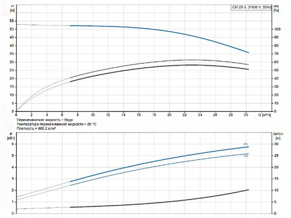Горизонтальный многоступенчатый насос Grundfos CM 25-3 A-C-I-E-AQQE F-A-A-N