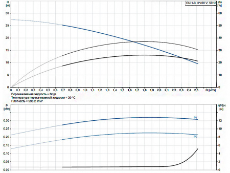 Насос многоступенчатый горизонтальный Grundfos CM 1-3 A-R-A-E-AVBE F-A-A-N