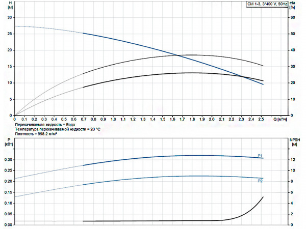 Насос многоступенчатый горизонтальный Grundfos CM 1-3 A-R-A-E-AVBE F-A-A-N