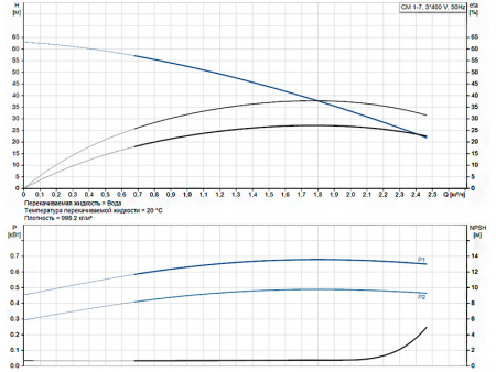 Горизонтальный многоступенчатый насос Grundfos CM 1-7 A-R-A-E-AVBE F-A-A-N