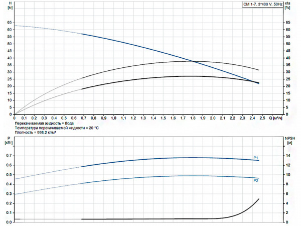 Горизонтальный многоступенчатый насос Grundfos CM 1-7 A-R-A-E-AVBE F-A-A-N