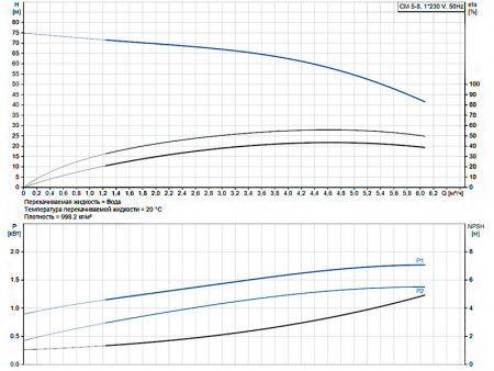 Горизонтальный многоступенчатый насос Grundfos CM 5-8 A-R-A-E-AVBE C-A-A-N