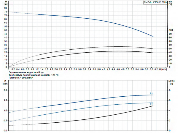 Горизонтальный многоступенчатый насос Grundfos CM 5-8 A-R-A-E-AVBE C-A-A-N