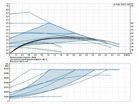 Насос циркуляционный Grundfos Alpha2 15-60 N 130