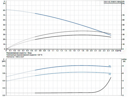 Горизонтальный многоступенчатый насос Grundfos CM 1-9 A-R-G-E-AQQE F-A-A-N