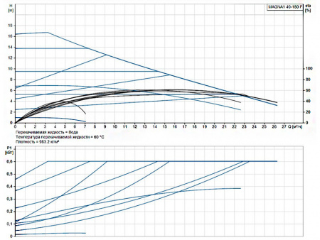 Насос циркуляционный Grundfos Magna1 40-180 F