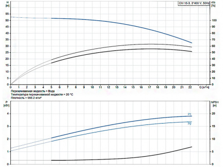 Горизонтальный многоступенчатый насос Grundfos CM 15-3 A-R-I-E-AQQE F-A-A-N