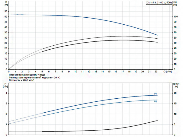 Горизонтальный многоступенчатый насос Grundfos CM 15-3 A-R-I-E-AQQE F-A-A-N
