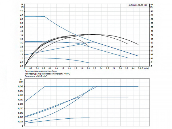 Насос циркуляционный Grundfos Alpha1 L 32-60 180