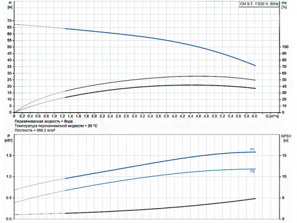 Горизонтальный многоступенчатый насос Grundfos CM 5-7 A-R-A-E-AVBE C-A-A-N