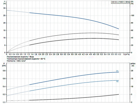 Горизонтальный многоступенчатый насос Grundfos CM 5-3 A-R-A-E-AQQE F-A-A-N