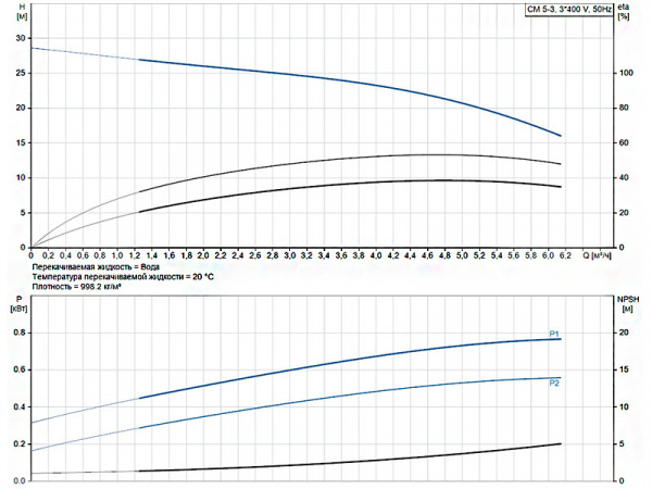 Горизонтальный многоступенчатый насос Grundfos CM 5-3 A-R-A-E-AQQE F-A-A-N
