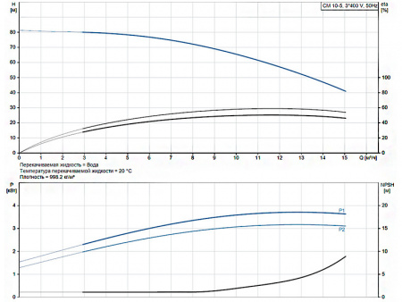 Горизонтальный многоступенчатый насос Grundfos CM 10-5 A-R-I-V-AQQV F-A-A-N