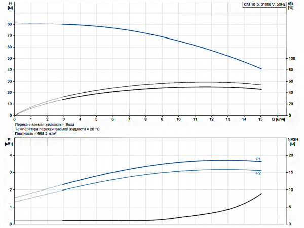 Горизонтальный многоступенчатый насос Grundfos CM 10-5 A-R-I-V-AQQV F-A-A-N