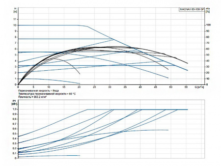 Насос циркуляционный Grundfos Magna1 80-100 GF