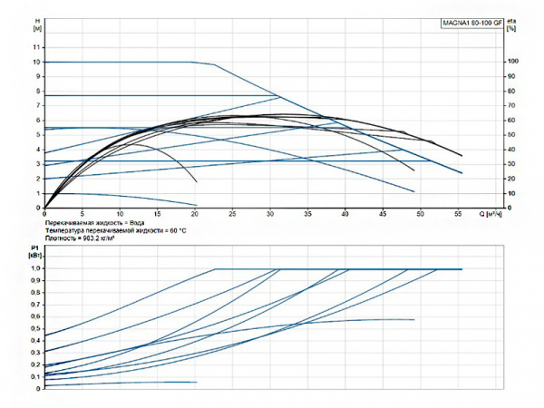 Насос циркуляционный Grundfos Magna1 80-100 GF