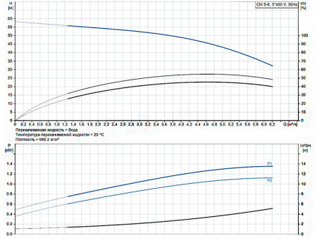 Горизонтальный многоступенчатый насос Grundfos CM 5-6 A-R-I-E-AQQE F-A-A-N