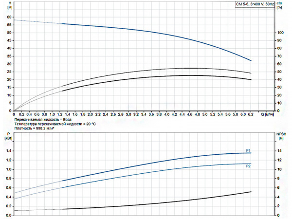Горизонтальный многоступенчатый насос Grundfos CM 5-6 A-R-I-E-AQQE F-A-A-N