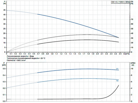 Горизонтальный многоступенчатый насос Grundfos CM 1-5 A-R-A-V-AQQV C-A-A-N