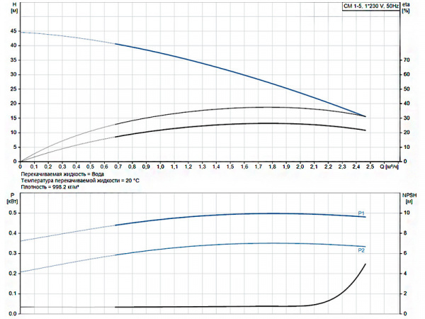 Горизонтальный многоступенчатый насос Grundfos CM 1-5 A-R-A-V-AQQV C-A-A-N