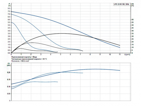 Насос циркуляционный Grundfos UPS 32-80 180