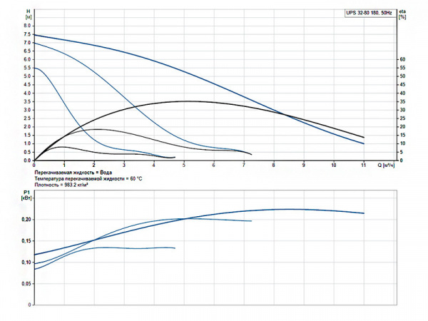 Насос циркуляционный Grundfos UPS 32-80 180