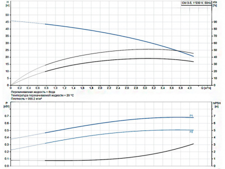 Горизонтальный многоступенчатый насос Grundfos CM 3-5 A-R-A-E-AVBE C-A-A-N