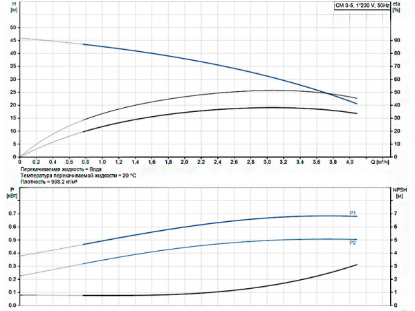 Горизонтальный многоступенчатый насос Grundfos CM 3-5 A-R-A-E-AVBE C-A-A-N