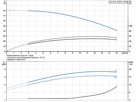 Горизонтальный многоступенчатый насос Grundfos CM 10-5 A-R-I-E-AQQE F-A-A-N
