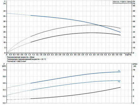 Горизонтальный многоступенчатый насос Grundfos CM 5-4 A-R-G-E-AQQE C-A-A-N