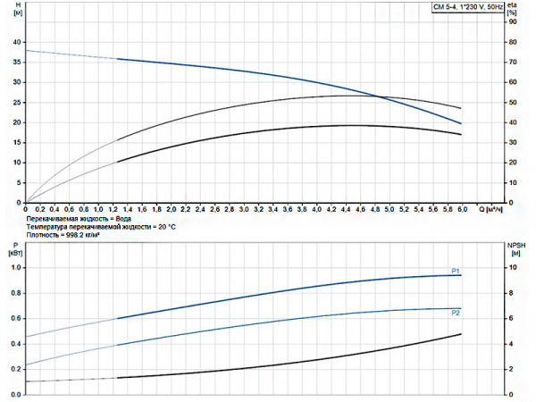 Горизонтальный многоступенчатый насос Grundfos CM 5-4 A-R-G-E-AQQE C-A-A-N