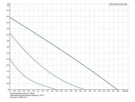 Насос циркуляционный Grundfos UPS 25-60 N K 180