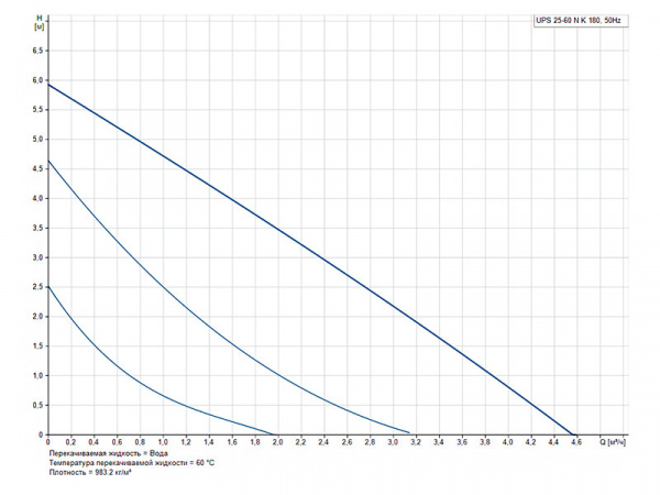 Насос циркуляционный Grundfos UPS 25-60 N K 180