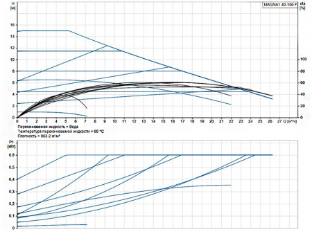 Насос циркуляционный Grundfos Magna1 40-150 F